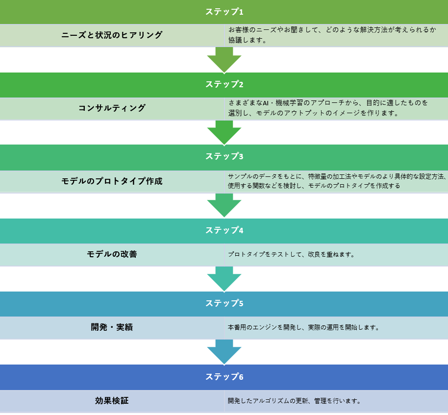 開発のプロセス_01